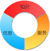 知識、信息、服務